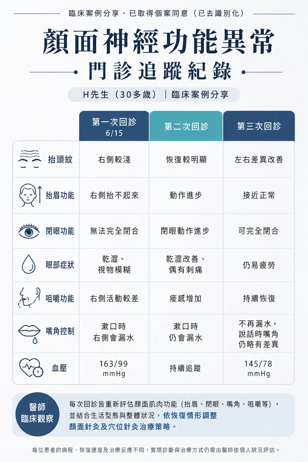 【劉盈盈醫師聊聊天】一邊眼睛閉不起來,醫師第一個想到的,不是針灸。 【劉盈盈醫師聊聊天】一邊眼睛閉不起來,醫師第一個想到的,不是針灸。