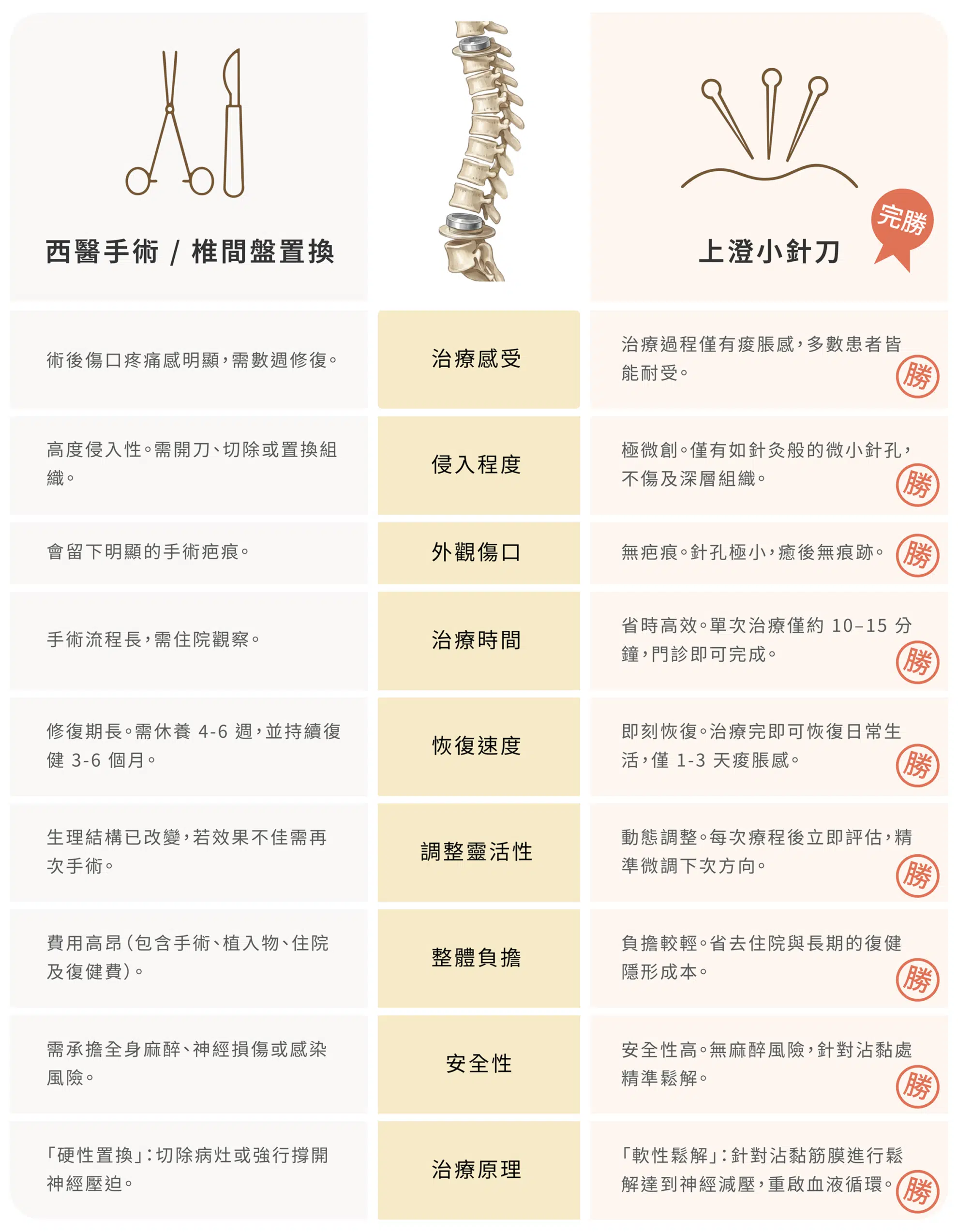 微創針刀減壓治療